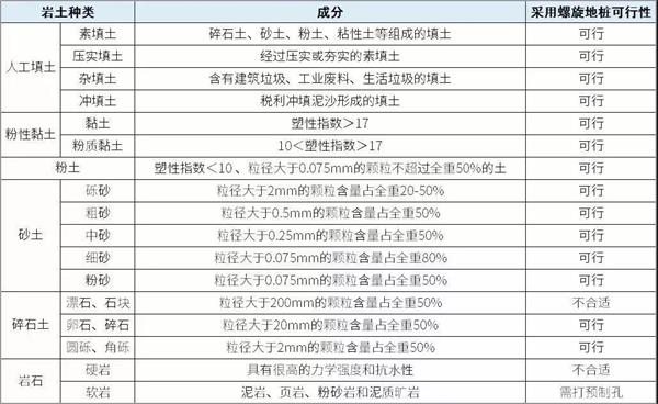 成都扁钢形螺旋地桩产品适用环境